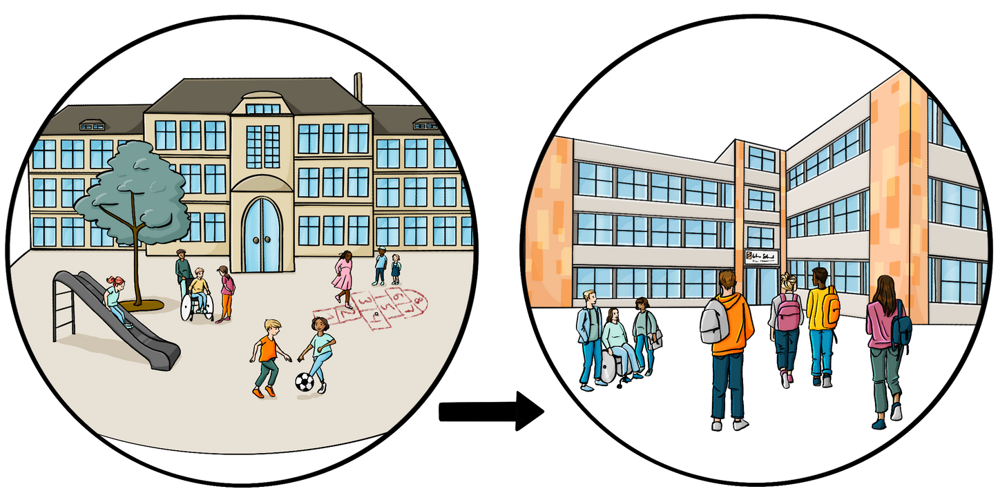 Ein Pfeil zwischen zwei Bildern: Ein Bild von einer Grundschule und ein Bild von einer weiterführenden Schule. Der Pfeil zeigt von der Grundschule auf die weiterführende Schule.