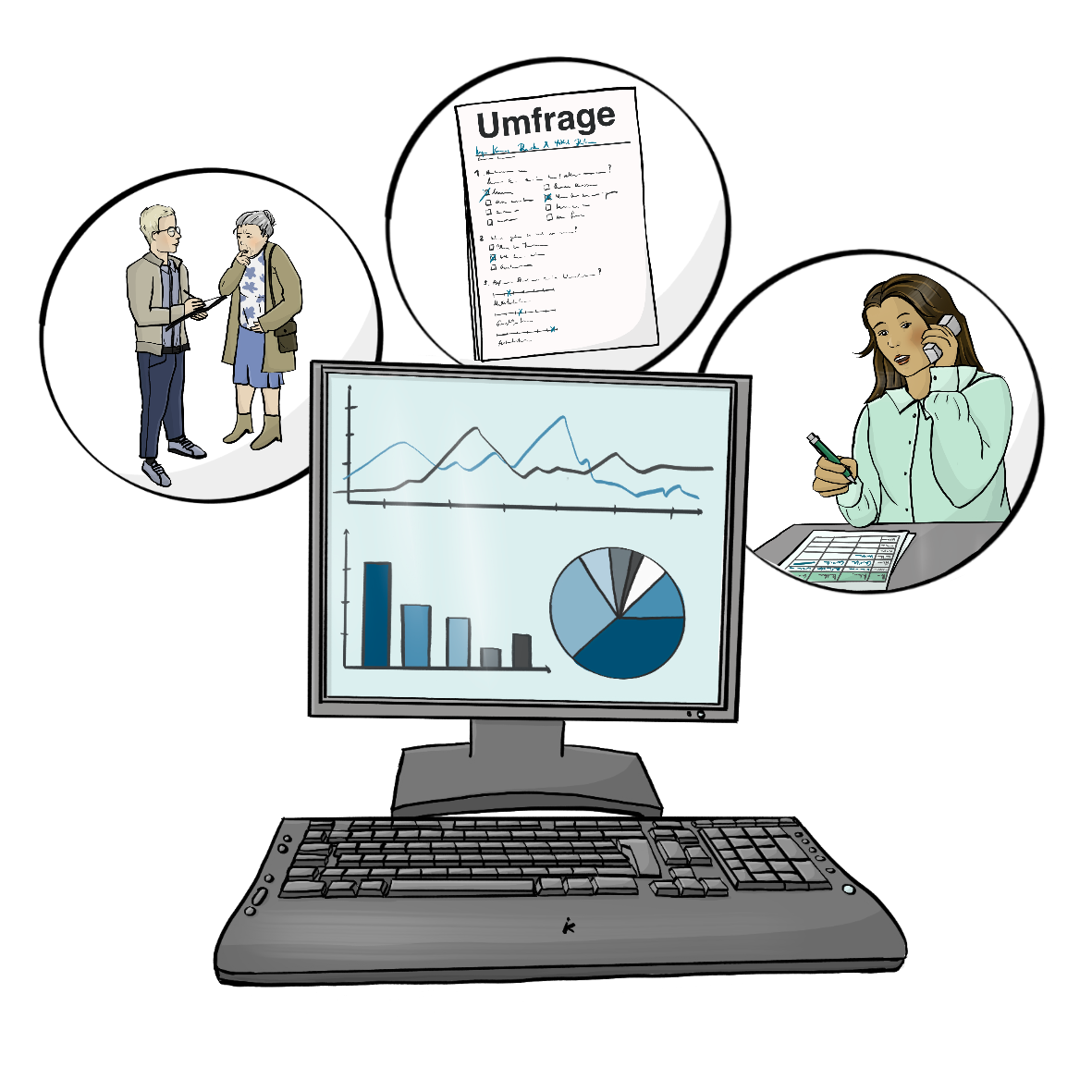 Ein Computer mit verschiedenen Diagrammen auf dem Bildschirm. Über dem Computer sind drei Kreise. Im ersten Kreis befragt ein Mann eine Frau. Im zweiten Kreis ist ein Zettel mit dem Titel: Umfrage. Im dritten Kreis ist eine telefonierende Frau. Sie trägt etwas in eine Liste ein.