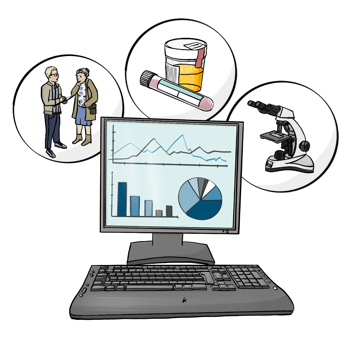 Ein Computer mit Diagrammen auf dem Bildschirm. Um den Computer herum sind drei Kreise mit Bildern: Auf einem Bild befragt ein Mann eine ältere Frau. Auf dem Zweiten Bild ist eine Urinprobe. Auf dem dritten Bild ist ein Mikroskop.
