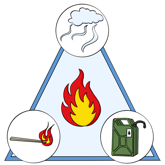 Eine Flamme in einem Dreieck. An den Ecken des Dreiecks sind ein Streichholz, ein Ölkanister und eine Wolke mit geschwungenen Linien.