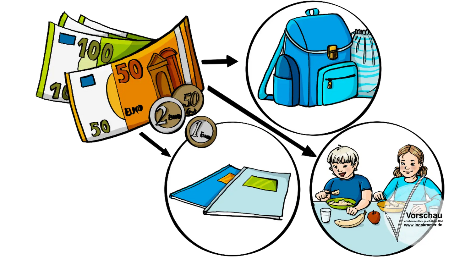Geld, drei Pfeile zeigen auf Kreise mit Bildern: Ein Schultornister, Hefte und Kinder, die an einem Tisch sitzen und essen.