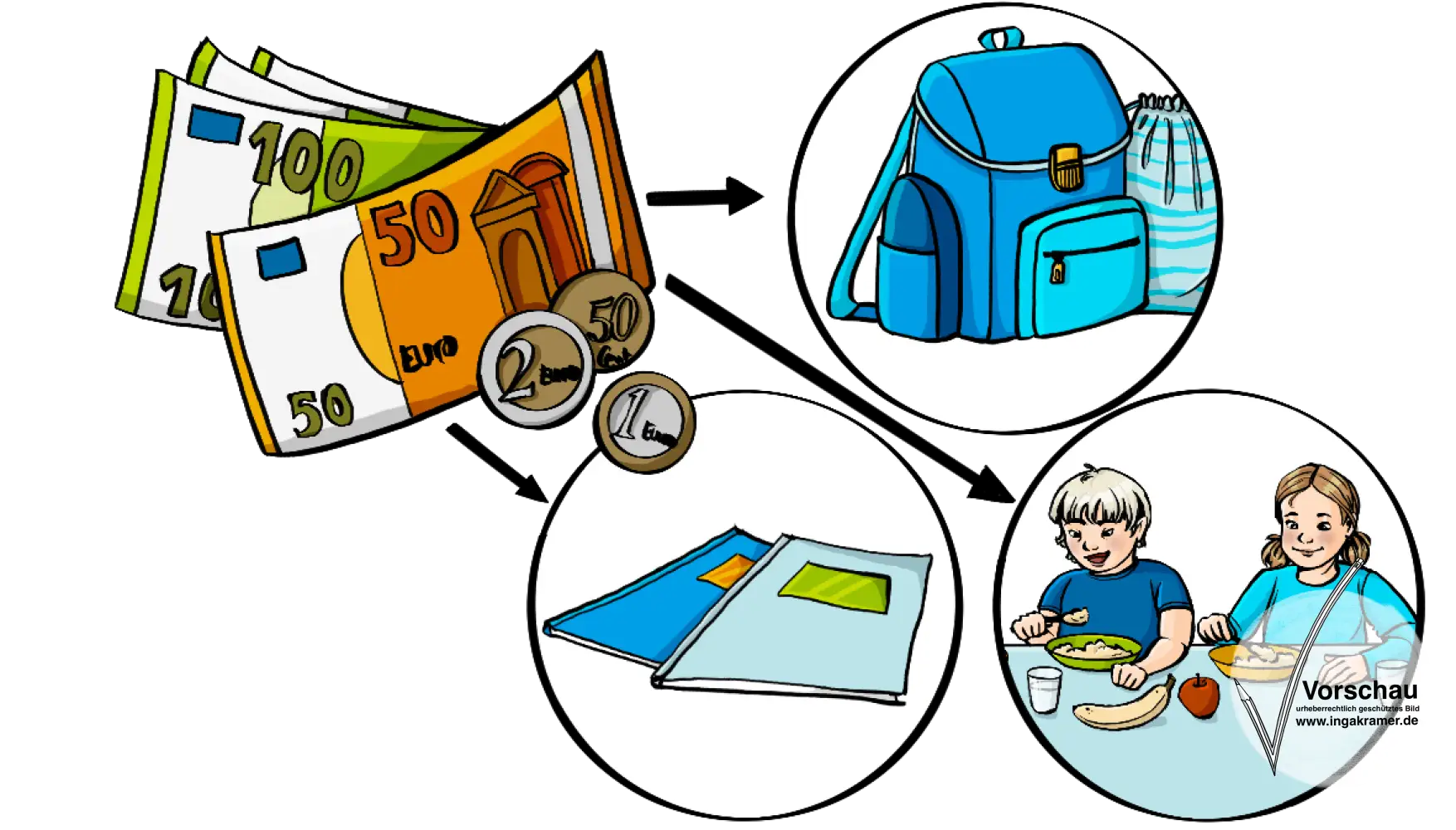 Geld, drei Pfeile zeigen auf Kreise mit Bildern: Ein Schultornister, Hefte und Kinder, die an einem Tisch sitzen und essen.