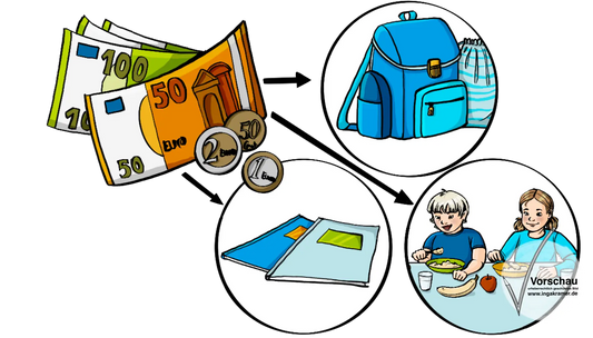 Geld, drei Pfeile zeigen auf Kreise mit Bildern: Ein Schultornister, Hefte und Kinder, die an einem Tisch sitzen und essen.