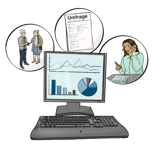 Ein Computer mit verschiedenen Diagrammen auf dem Bildschirm. Über dem Computer sind drei Kreise. Im ersten Kreis befragt ein Mann eine Frau. Im zweiten Kreis ist ein Zettel mit dem Titel: Umfrage. Im dritten Kreis ist eine telefonierende Frau. Sie trägt etwas in eine Liste ein.