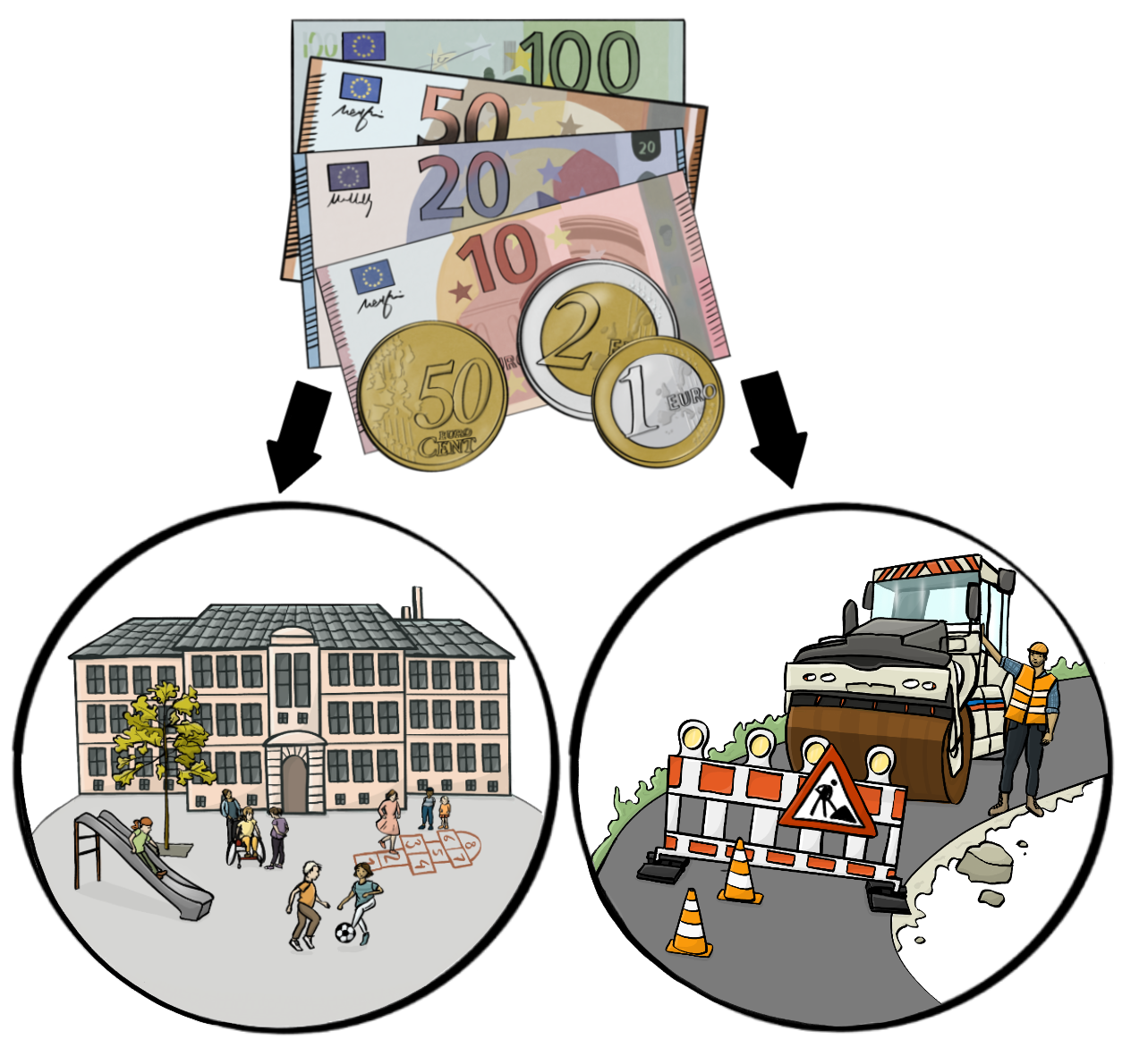 Mehrere Geldscheine und Münzen. Von dem Geld zeigen Pfeile auf zwei Kreise. In den Kreisen ist eine Schule und eine Baustelle. 