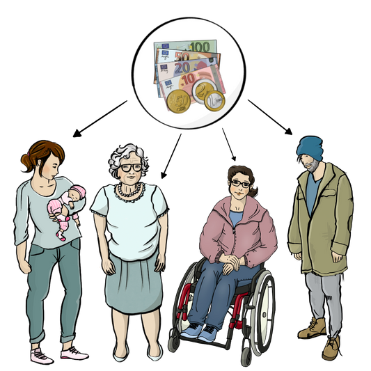Ein Kreis mit Geld. Von dem Geld zeigen Pfeile auf eine Frau mit Baby, auf eine ältere Frau, auf einen Frau im Rollstuhl und auf einen Mann in ärmlicher Kleidung.