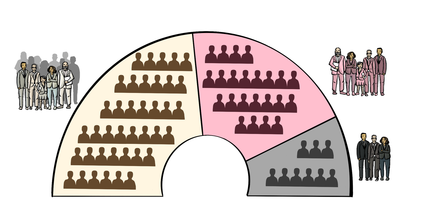 Eine Bogenförmige Grafik mit einem großen, einem mittleren und einem kleinen Abschnitt. In jedem Abschnitt sind Umrisse von Menschen zu sehen. Neben jedem Abschnitt steht eine Gruppe Menschen in förmlicher Kleidung. Die Gruppengröße passt zur Größe des Abschnitts. 