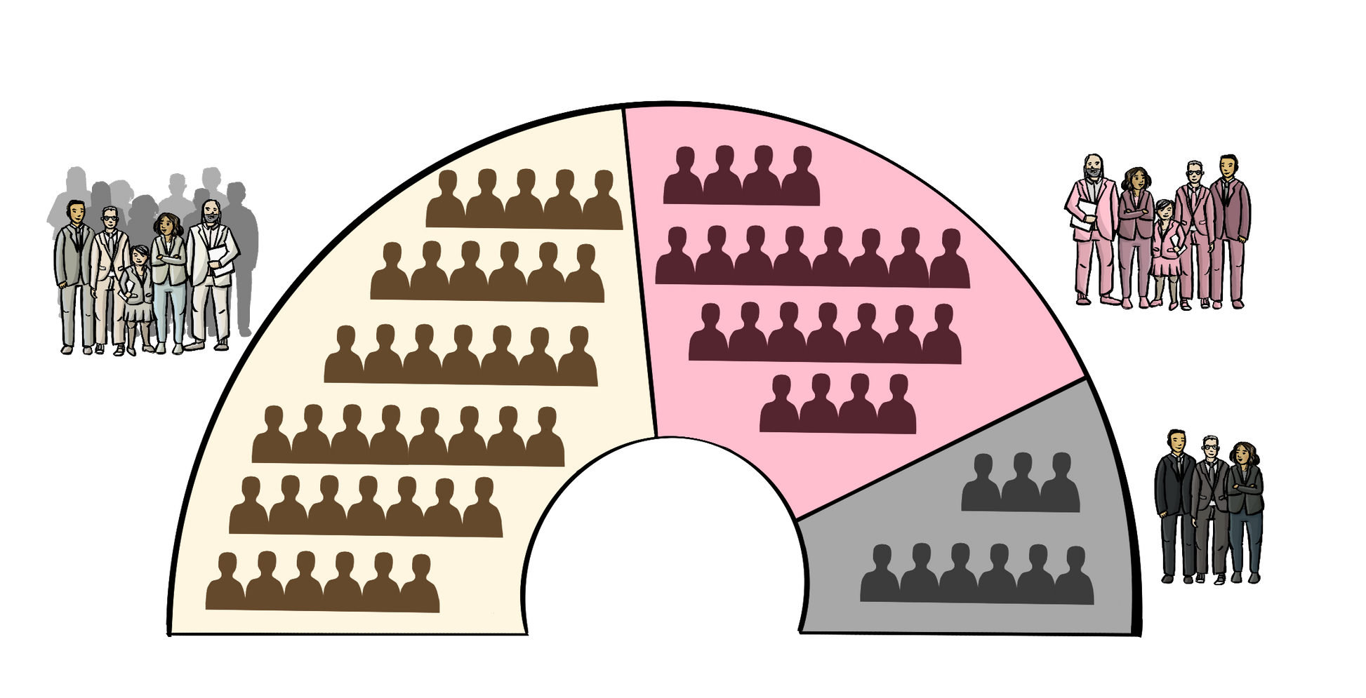 Eine Bogenförmige Grafik mit einem großen, einem mittleren und einem kleinen Abschnitt. In jedem Abschnitt sind Umrisse von Menschen zu sehen. Neben jedem Abschnitt steht eine Gruppe Menschen in förmlicher Kleidung. Die Gruppengröße passt zur Größe des Abschnitts. 