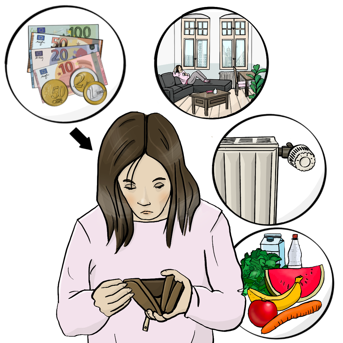 Eine Frau schaut in ihr Portemonnaie. Um sie herum sind vier Kreise mit Bildern: Geld, eine Wohnung, eine Heizung und Lebensmittel. Von dem Geld zeigt ein Pfeil auf die Frau. 