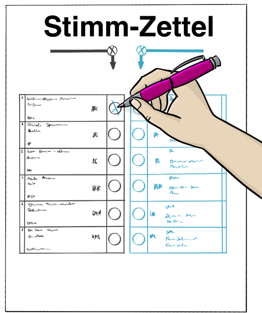 Ein Blatt mit der Aufschrift: Stimmzettel. Auf dem Zettel sind zwei Spalten mit Textkästchen und kreisen. Eine Hand macht mit einem Kugelschreiber Kreuzchen in die Kreise: 1 Kreis in der linken Zeile ist angekreuzt.